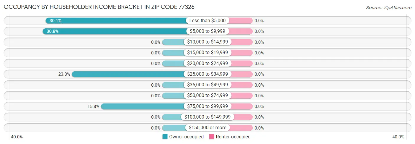 Occupancy by Householder Income Bracket in Zip Code 77326