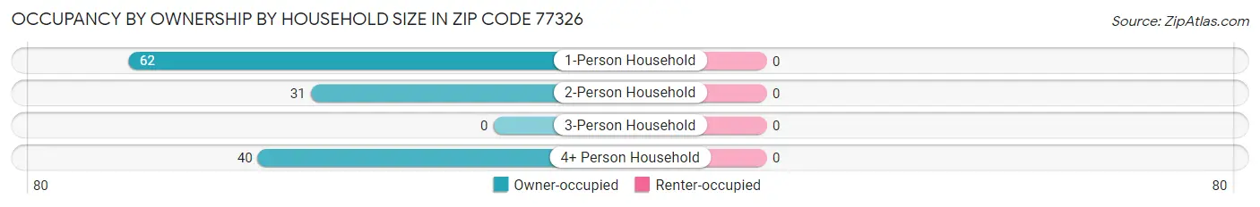 Occupancy by Ownership by Household Size in Zip Code 77326