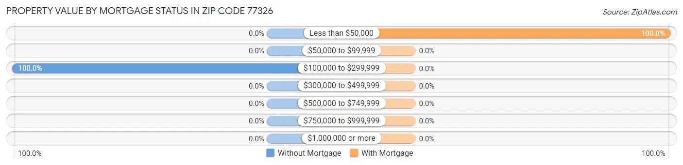 Property Value by Mortgage Status in Zip Code 77326