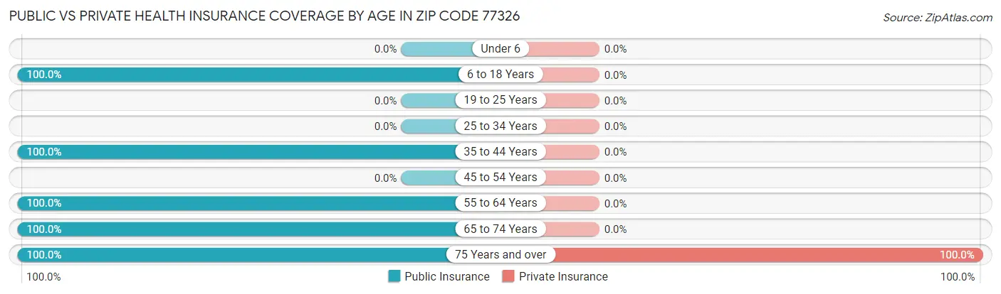 Public vs Private Health Insurance Coverage by Age in Zip Code 77326
