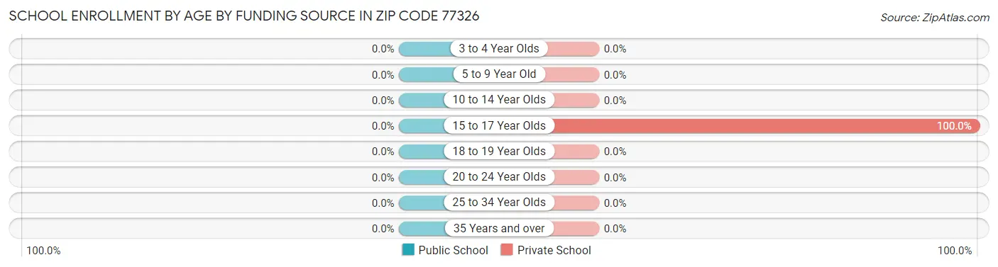 School Enrollment by Age by Funding Source in Zip Code 77326