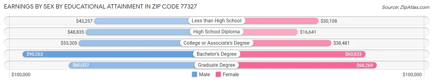 Earnings by Sex by Educational Attainment in Zip Code 77327