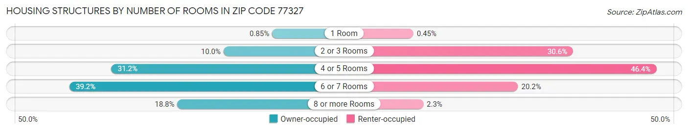 Housing Structures by Number of Rooms in Zip Code 77327