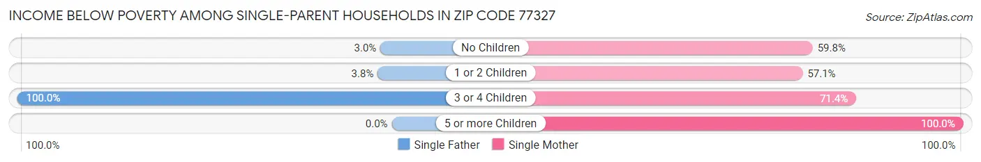 Income Below Poverty Among Single-Parent Households in Zip Code 77327