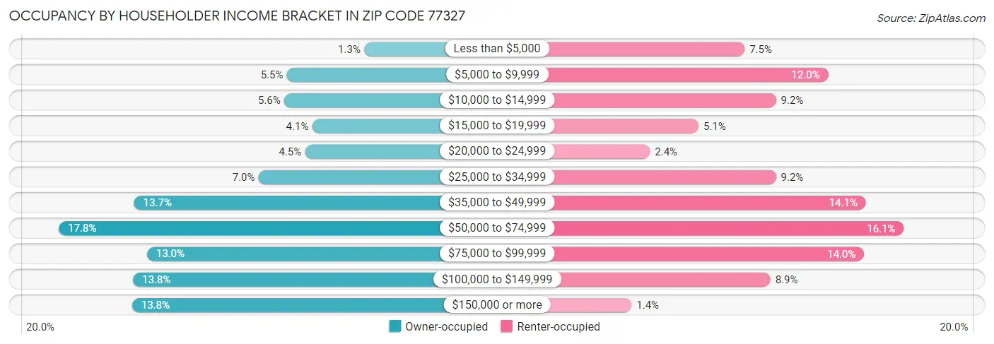 Occupancy by Householder Income Bracket in Zip Code 77327