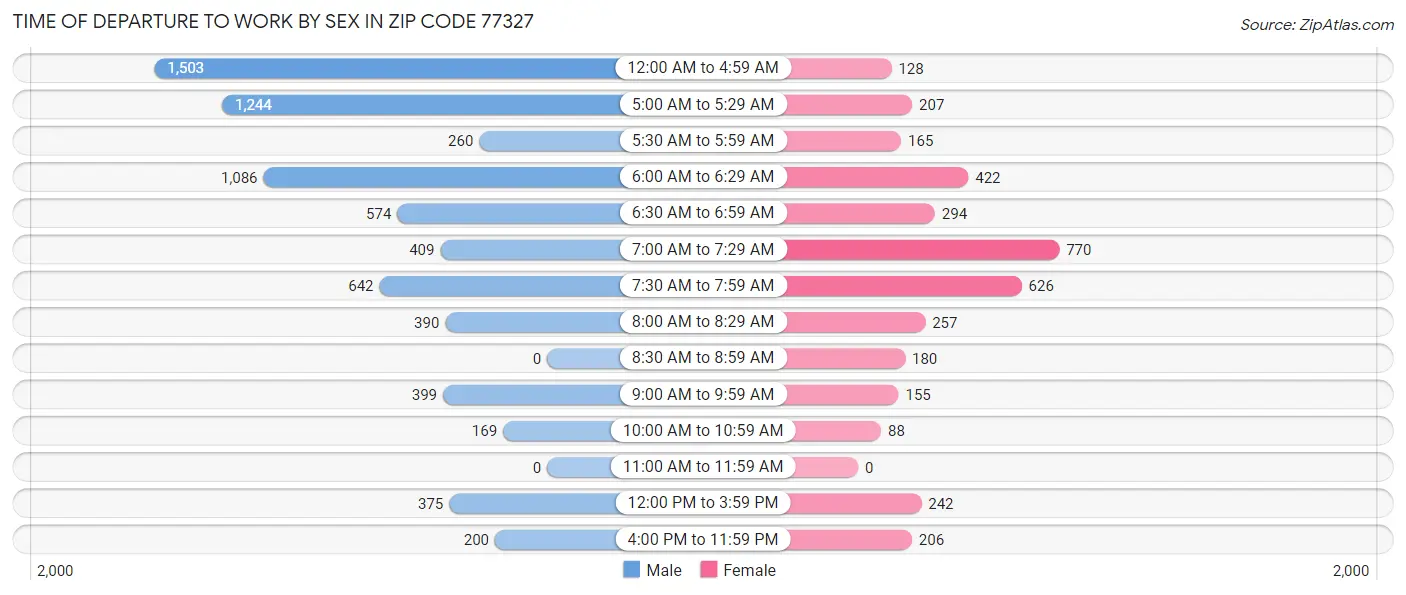 Time of Departure to Work by Sex in Zip Code 77327