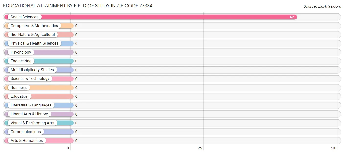 Educational Attainment by Field of Study in Zip Code 77334