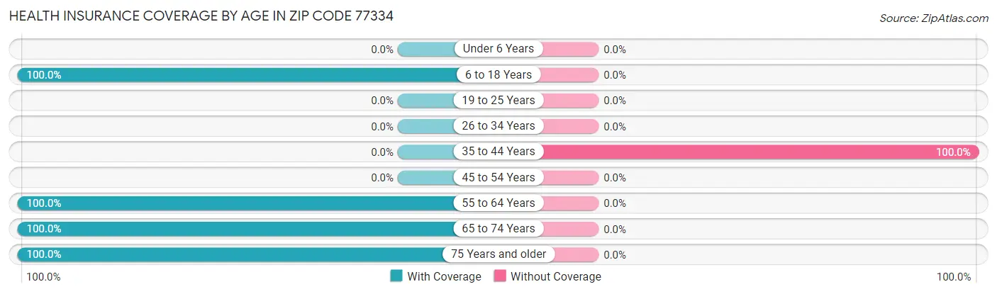 Health Insurance Coverage by Age in Zip Code 77334