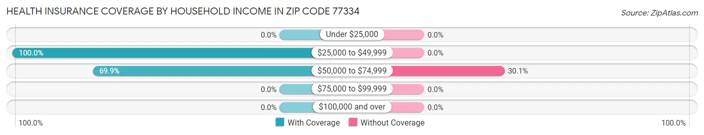 Health Insurance Coverage by Household Income in Zip Code 77334