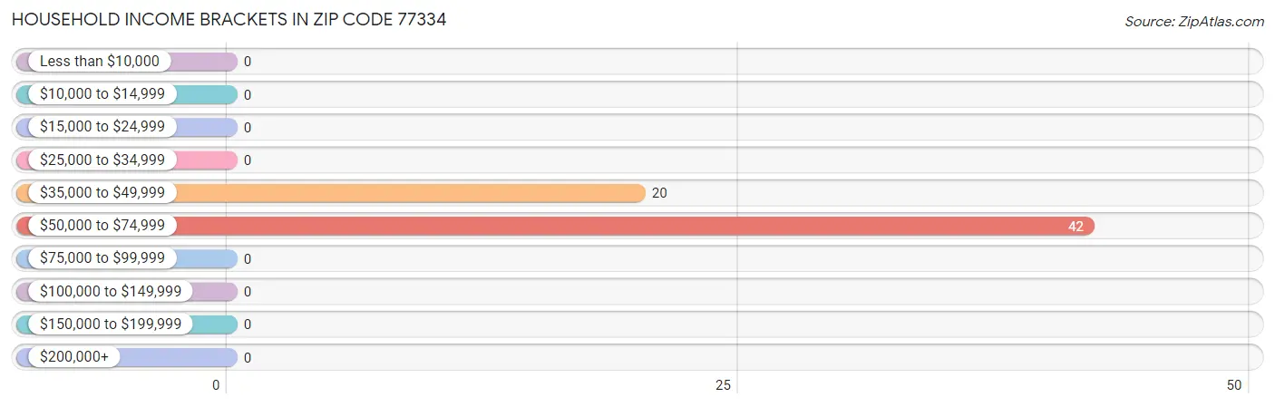 Household Income Brackets in Zip Code 77334