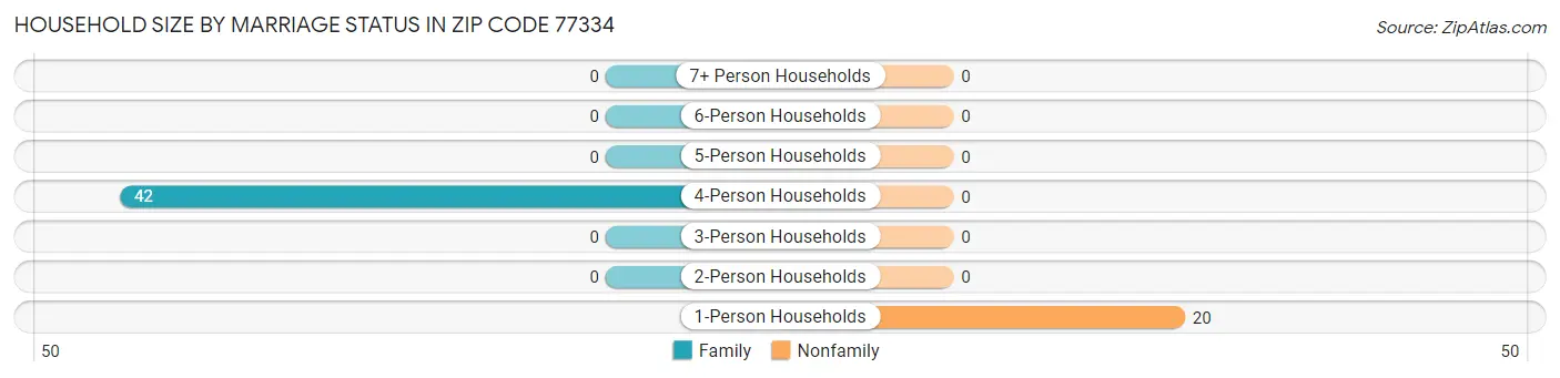 Household Size by Marriage Status in Zip Code 77334