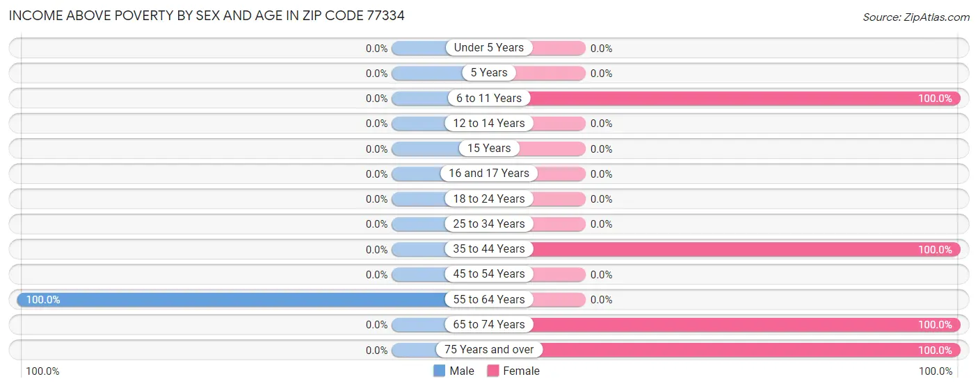 Income Above Poverty by Sex and Age in Zip Code 77334