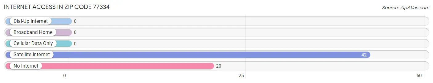 Internet Access in Zip Code 77334