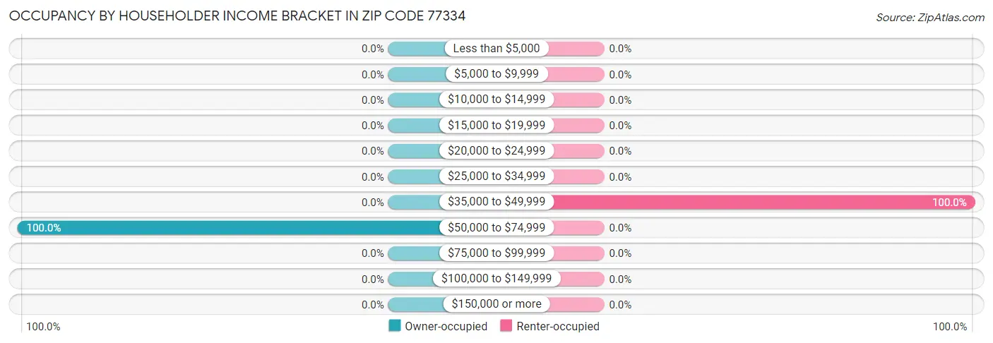 Occupancy by Householder Income Bracket in Zip Code 77334