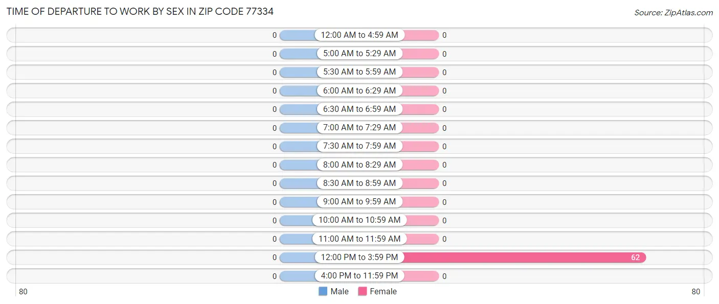 Time of Departure to Work by Sex in Zip Code 77334