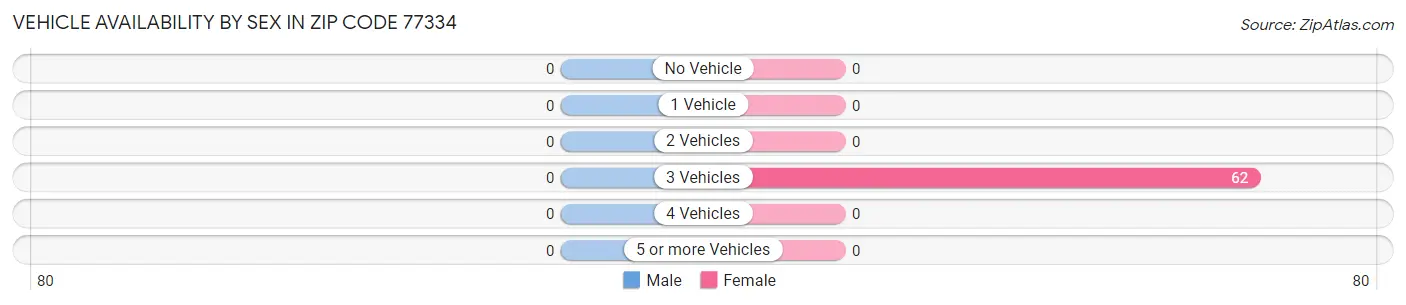 Vehicle Availability by Sex in Zip Code 77334