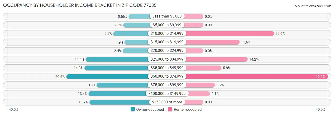 Occupancy by Householder Income Bracket in Zip Code 77335