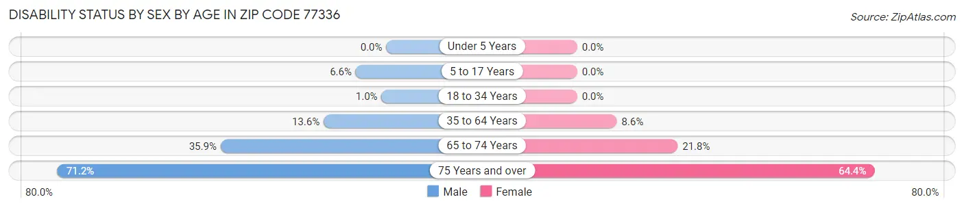 Disability Status by Sex by Age in Zip Code 77336