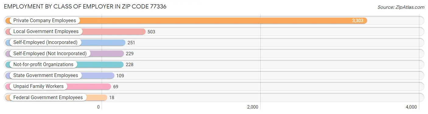 Employment by Class of Employer in Zip Code 77336