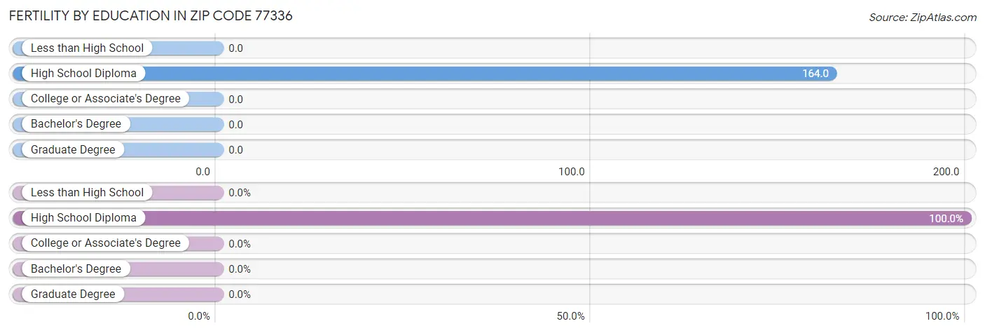 Female Fertility by Education Attainment in Zip Code 77336