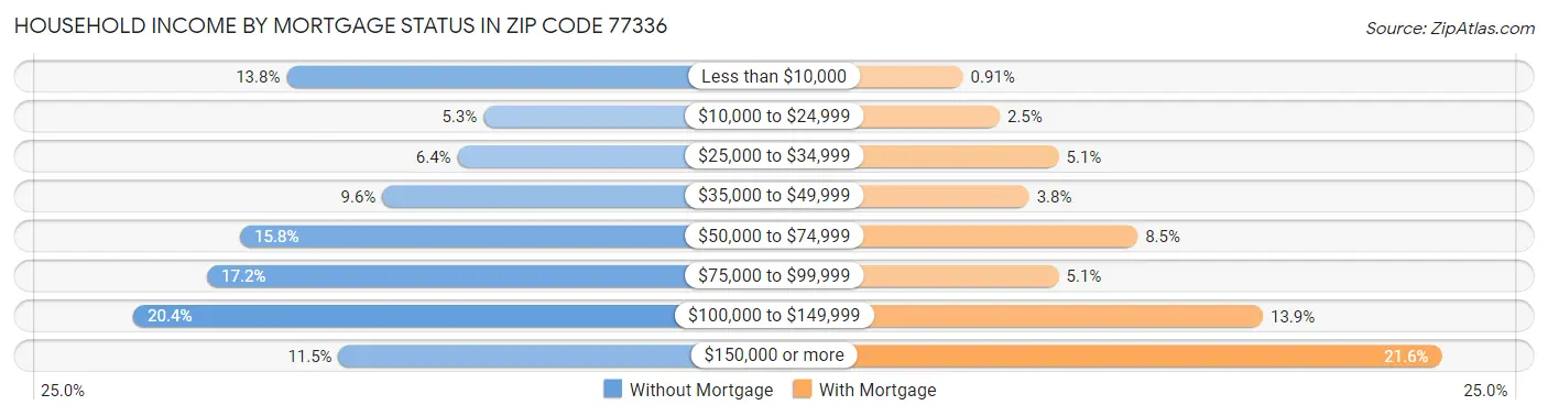 Household Income by Mortgage Status in Zip Code 77336