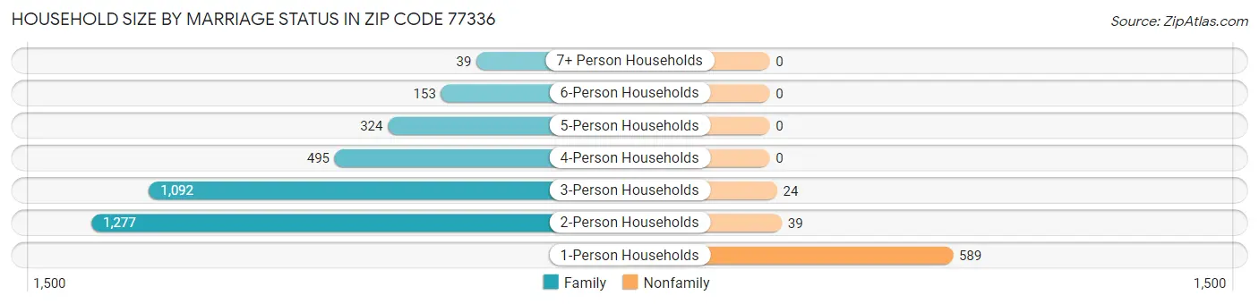 Household Size by Marriage Status in Zip Code 77336