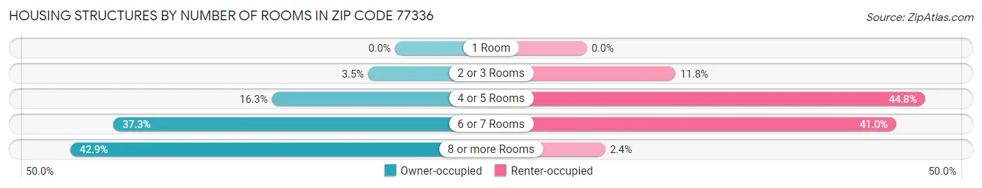 Housing Structures by Number of Rooms in Zip Code 77336