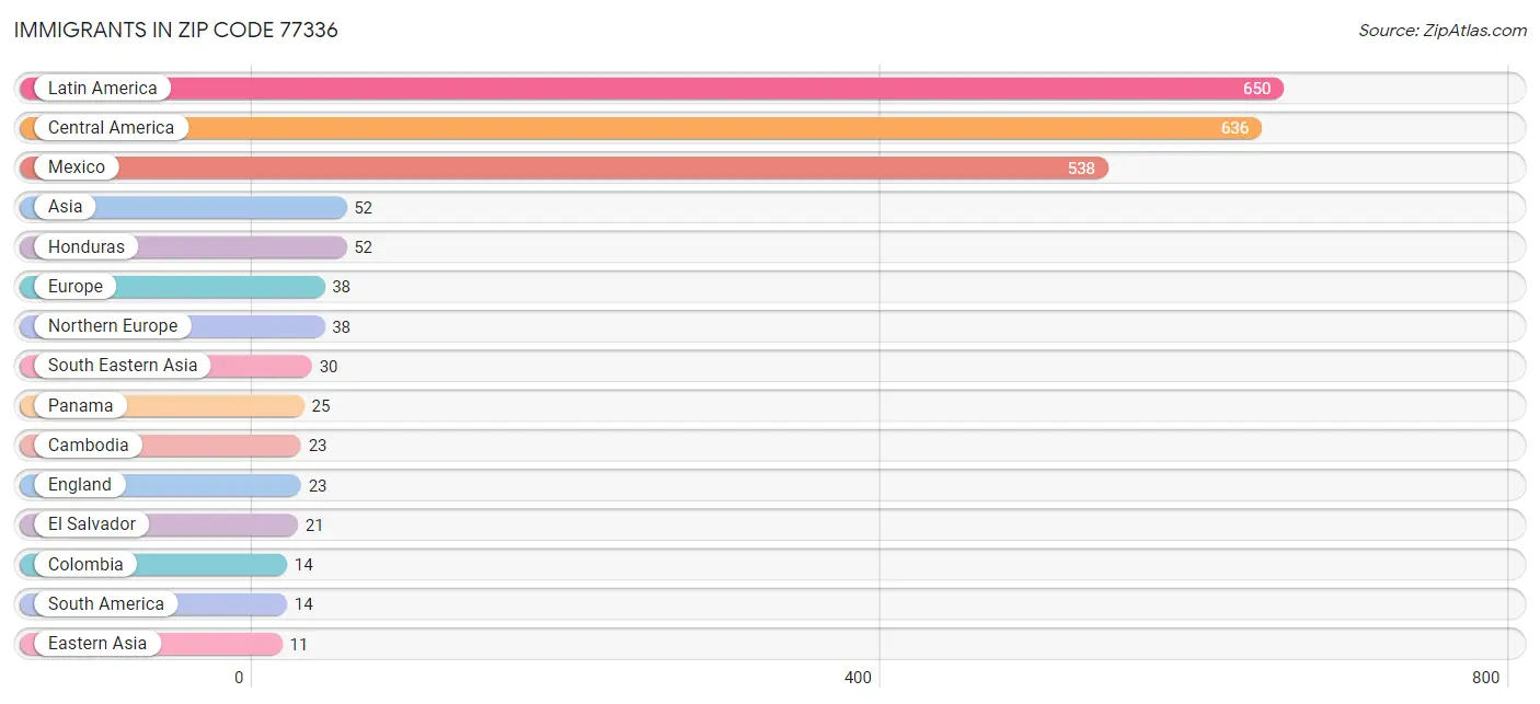 Immigrants in Zip Code 77336