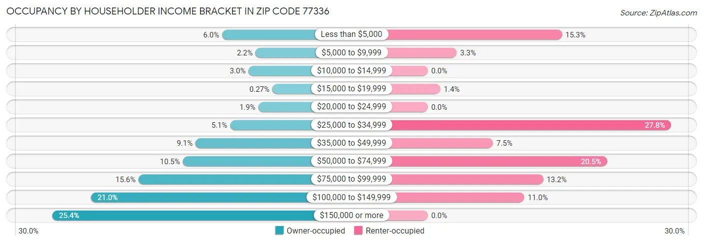 Occupancy by Householder Income Bracket in Zip Code 77336