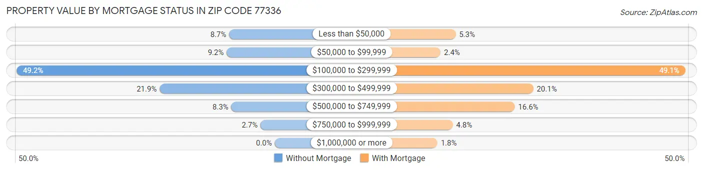 Property Value by Mortgage Status in Zip Code 77336