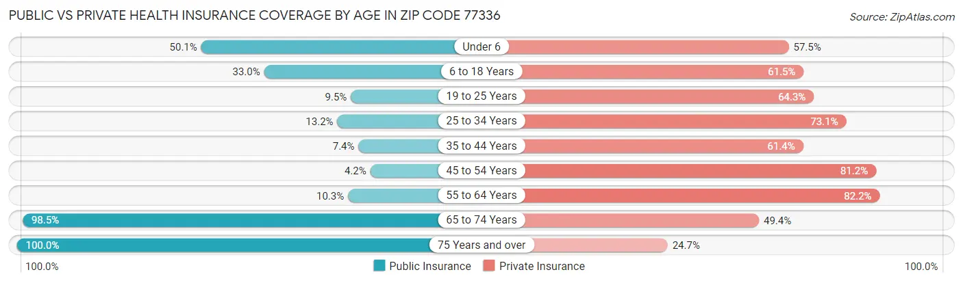 Public vs Private Health Insurance Coverage by Age in Zip Code 77336
