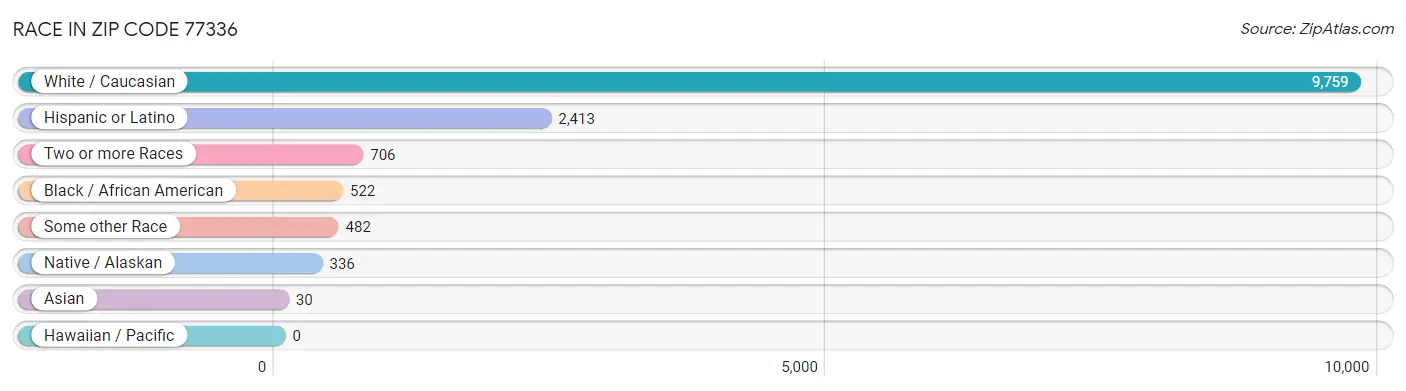 Race in Zip Code 77336