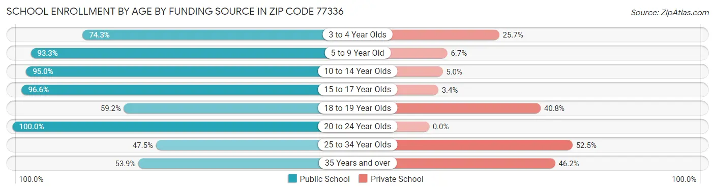 School Enrollment by Age by Funding Source in Zip Code 77336