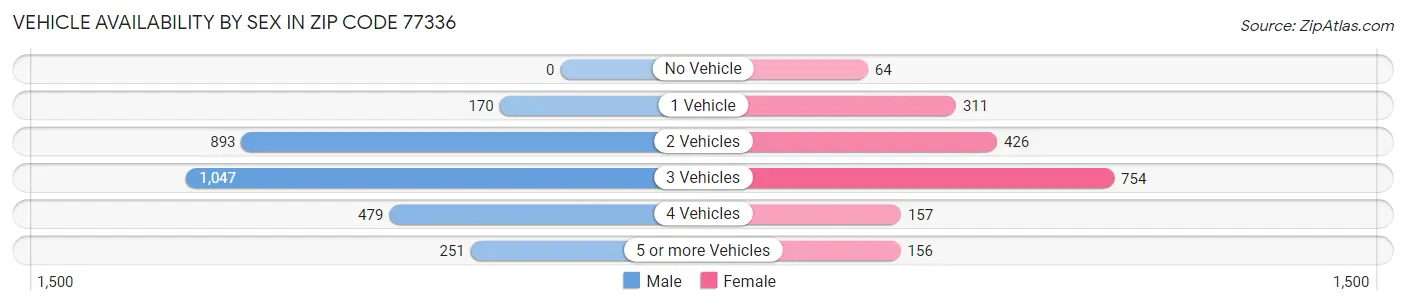 Vehicle Availability by Sex in Zip Code 77336