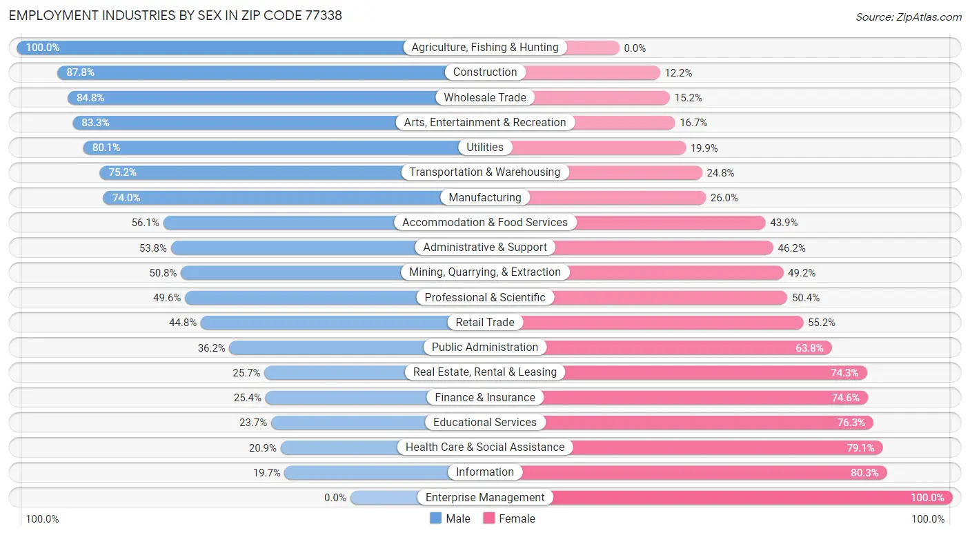 Employment Industries by Sex in Zip Code 77338