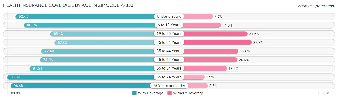 Health Insurance Coverage by Age in Zip Code 77338