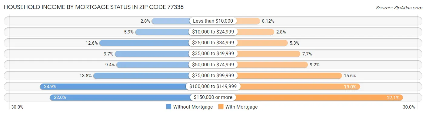 Household Income by Mortgage Status in Zip Code 77338
