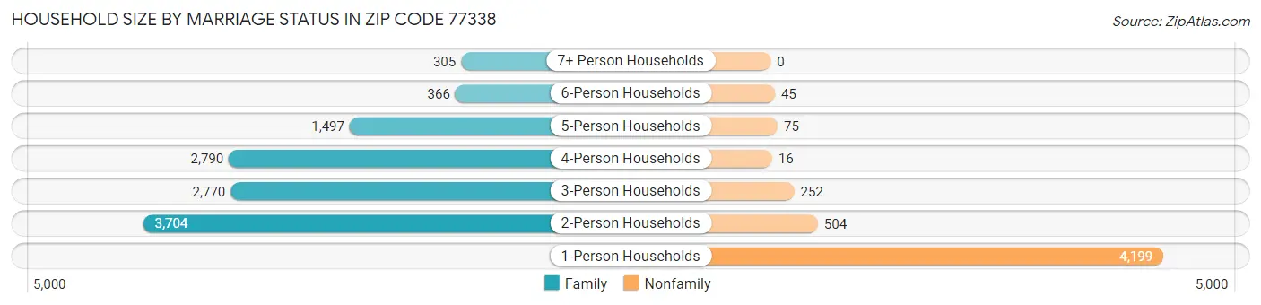 Household Size by Marriage Status in Zip Code 77338