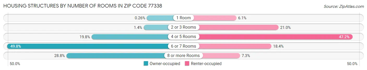 Housing Structures by Number of Rooms in Zip Code 77338