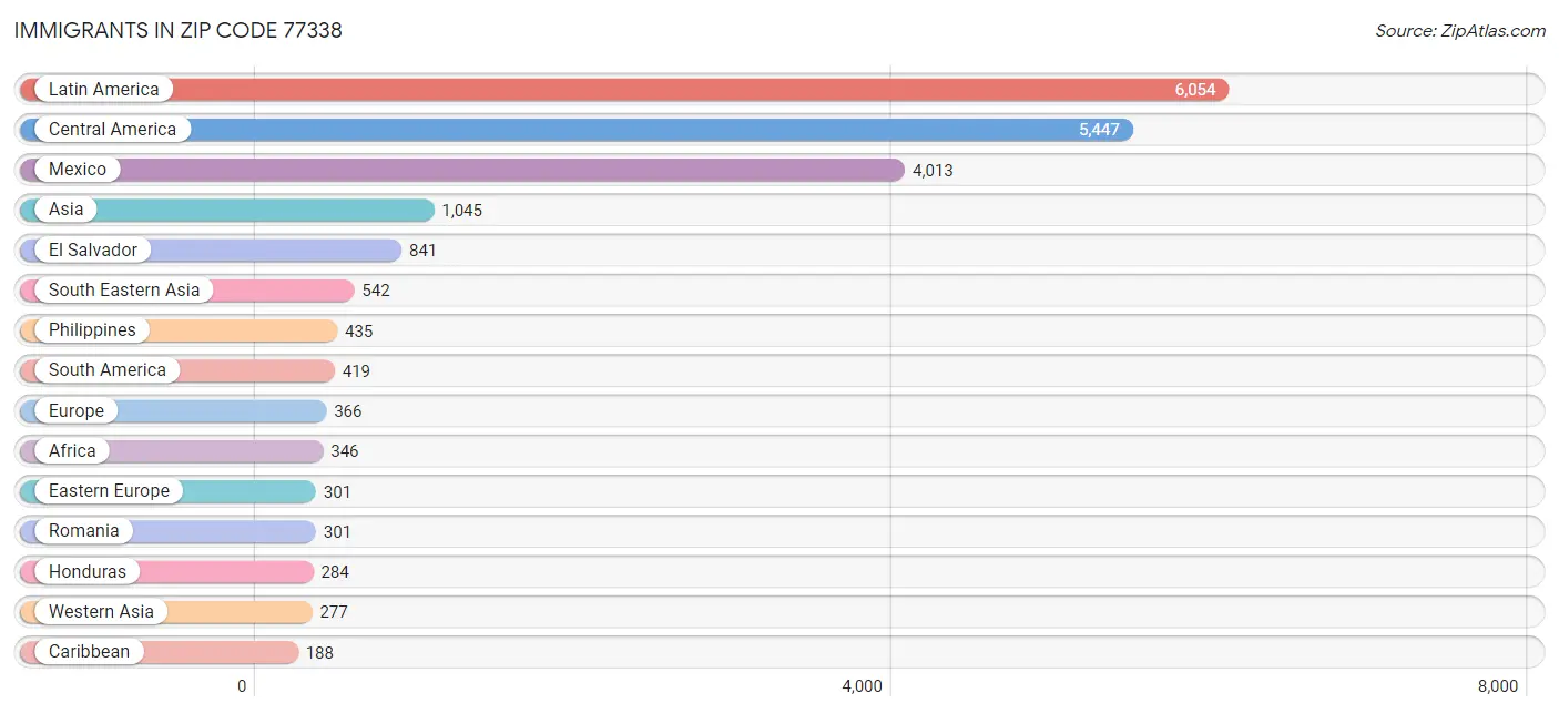 Immigrants in Zip Code 77338