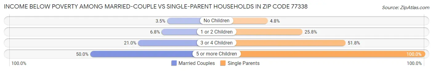 Income Below Poverty Among Married-Couple vs Single-Parent Households in Zip Code 77338