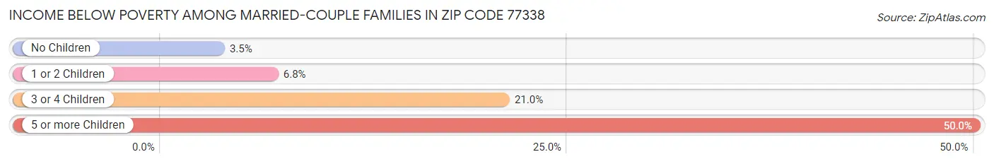 Income Below Poverty Among Married-Couple Families in Zip Code 77338