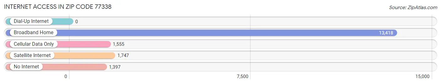 Internet Access in Zip Code 77338