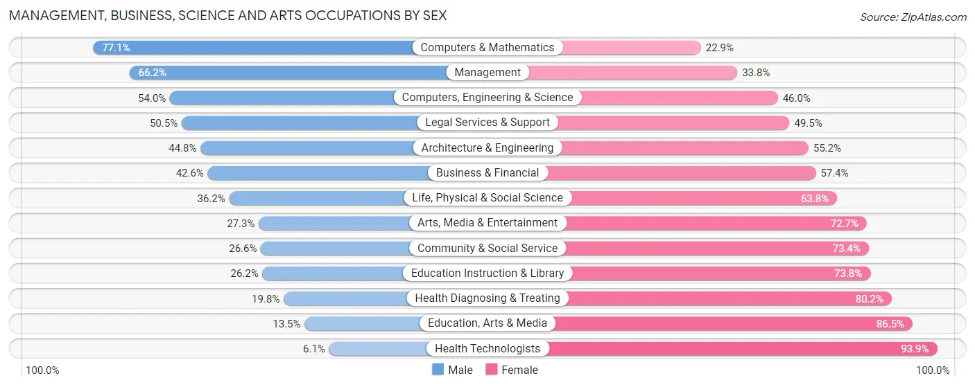 Management, Business, Science and Arts Occupations by Sex in Zip Code 77338