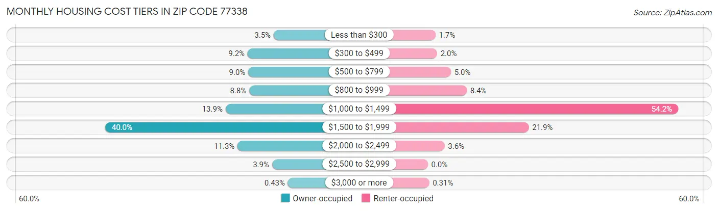 Monthly Housing Cost Tiers in Zip Code 77338