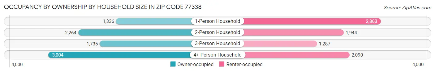 Occupancy by Ownership by Household Size in Zip Code 77338