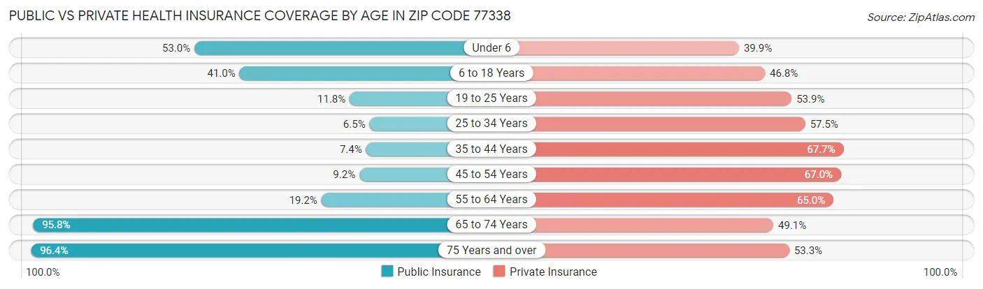 Public vs Private Health Insurance Coverage by Age in Zip Code 77338