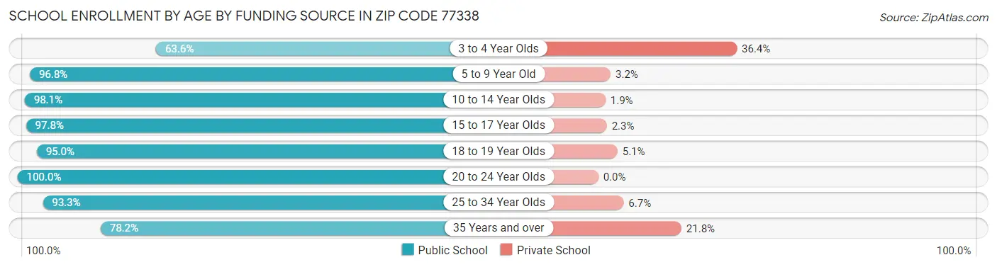School Enrollment by Age by Funding Source in Zip Code 77338