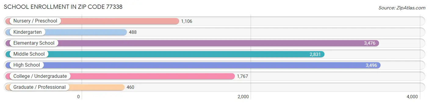 School Enrollment in Zip Code 77338