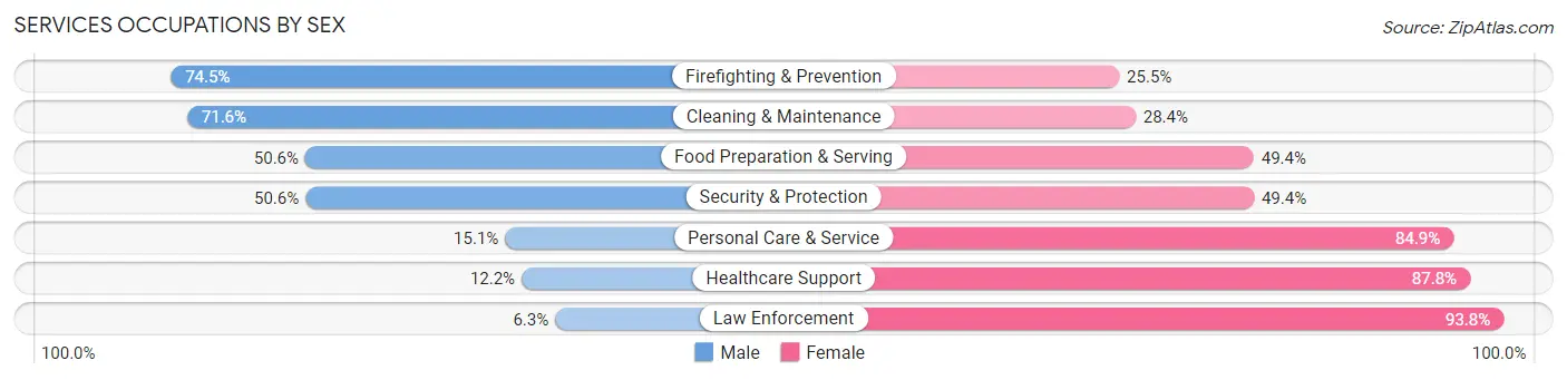 Services Occupations by Sex in Zip Code 77338